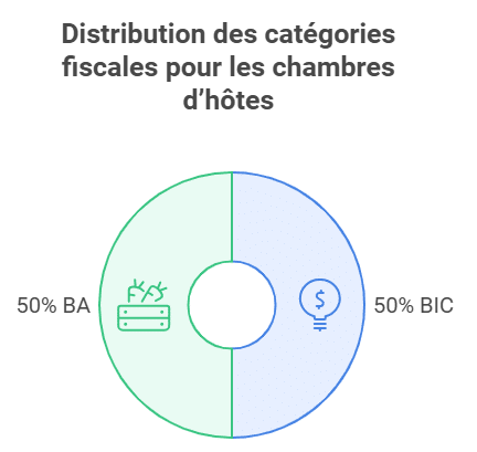 fiscalité des chambre d'hôtes