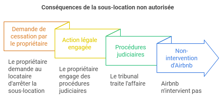 Les risques et sanctions en cas de sous-location non autorisée