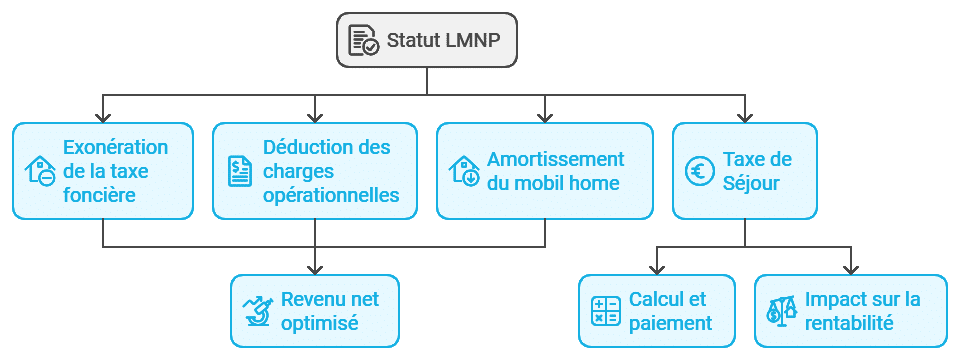 rentabilité mobil home