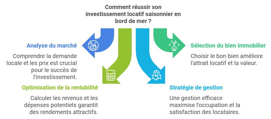 investissement locatif en bord de mer