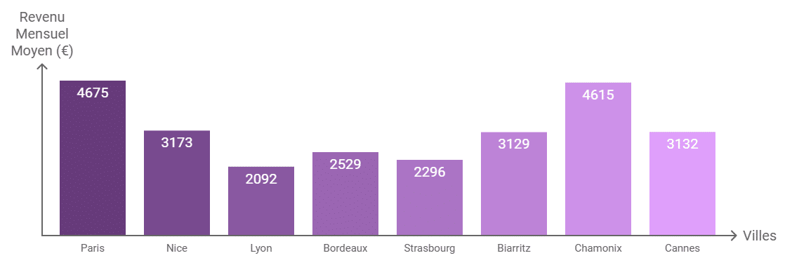 statistique airbnb