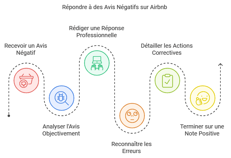 supprimer avis négatif airbnb