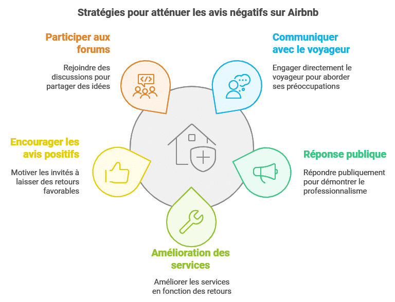 supprimer avis négatif airbnb