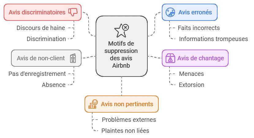 supprimer avis négatif airbnb