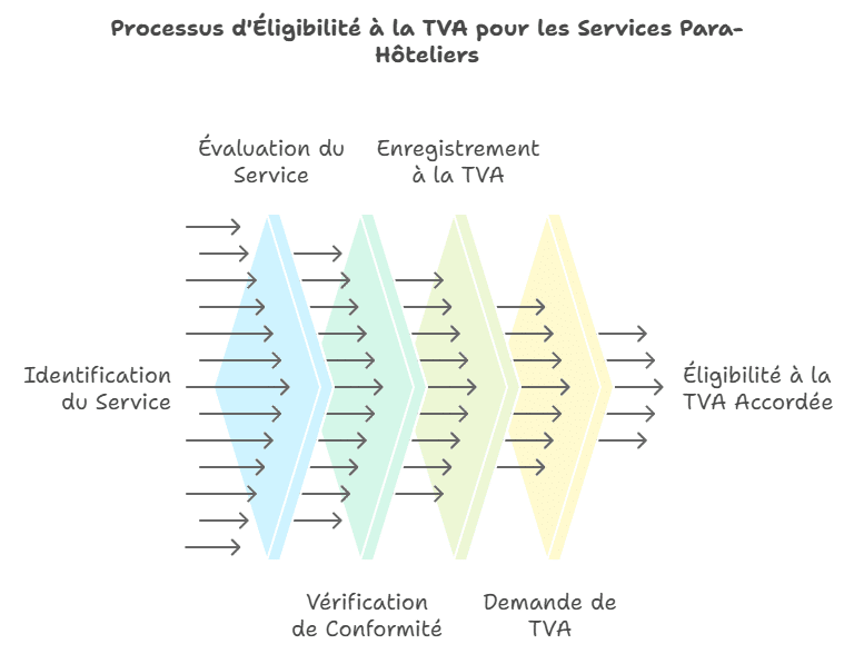 TVA sur Location Meublée