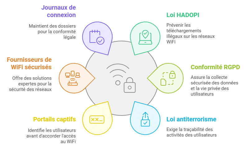 wifi pour location saisonnière