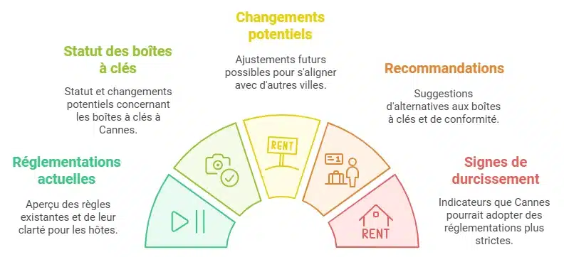 règlementation airbnb à cannes