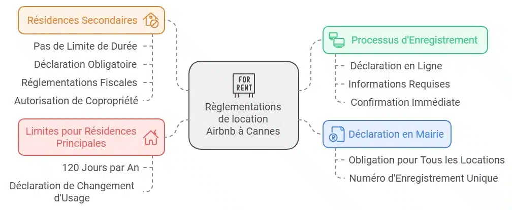 règlementation airbnb à cannes