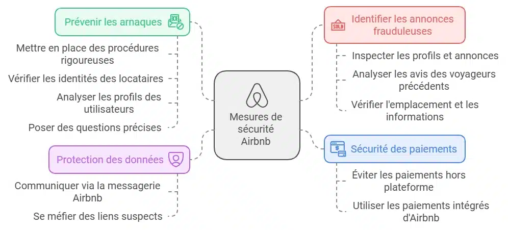 arnaques sur airbnb