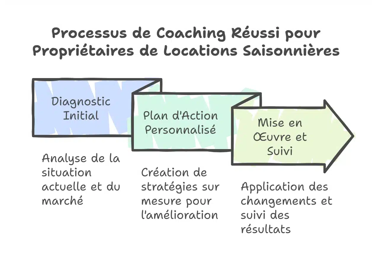 Coaching Réussi pour Propriétaires de Locations Saisonnières