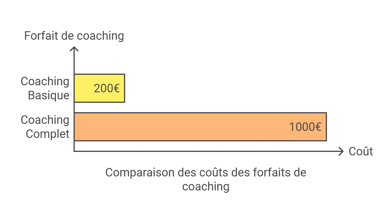 Combien Coûte un Coaching Airbnb ?