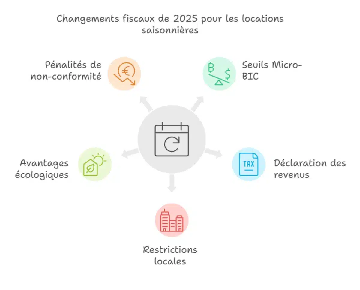 Quelles sont les nouveautés fiscales en 2025?