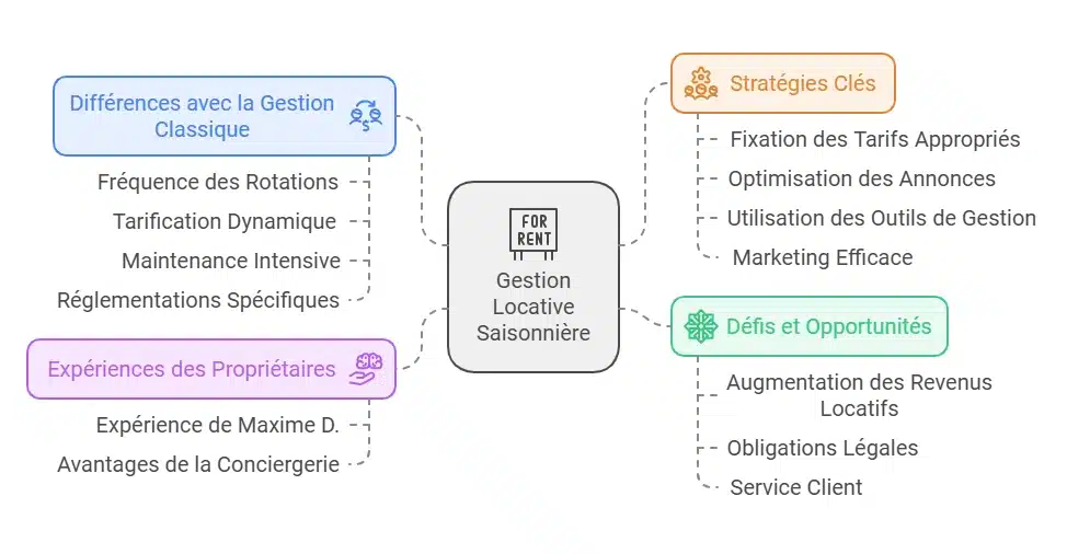 gestion locative saisonnière