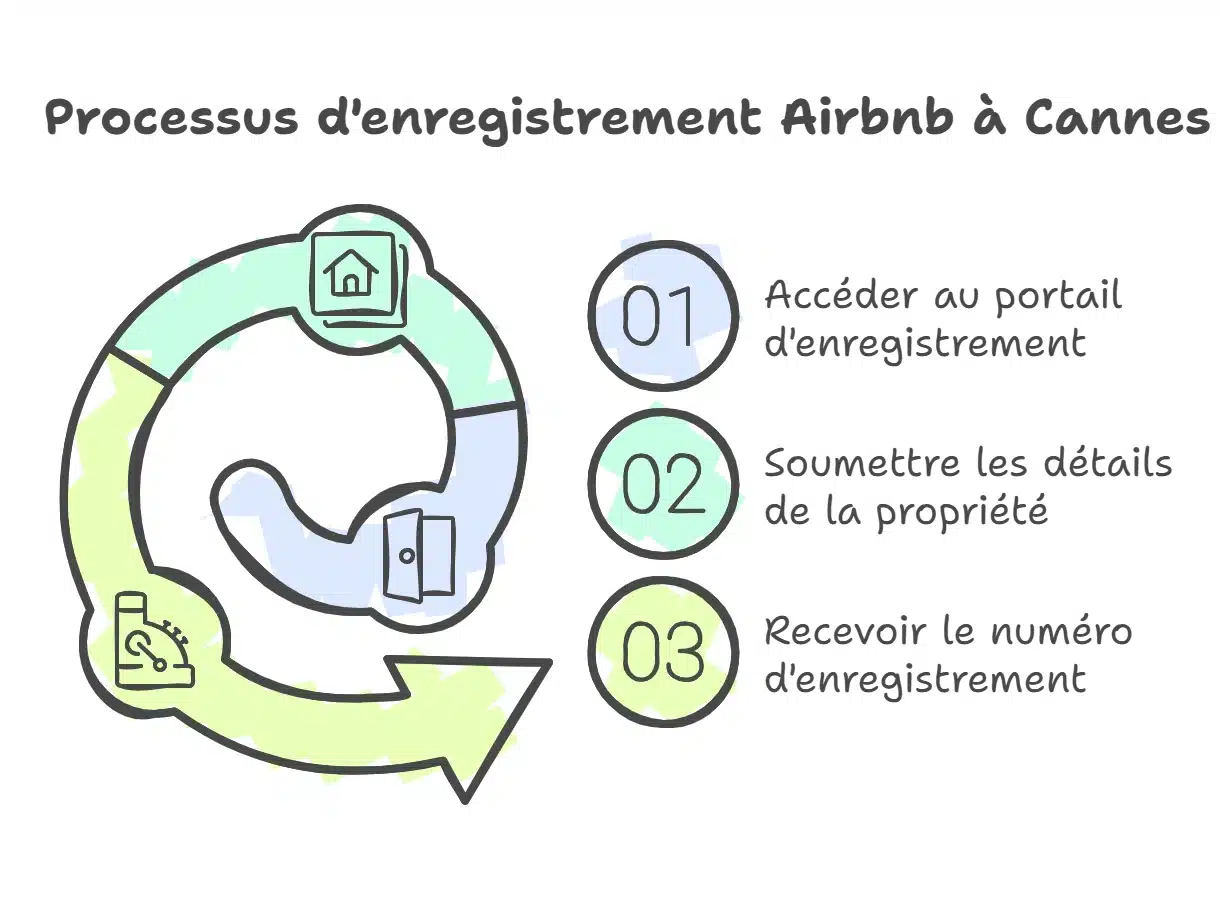 enregistrer Airbnb à Cannes